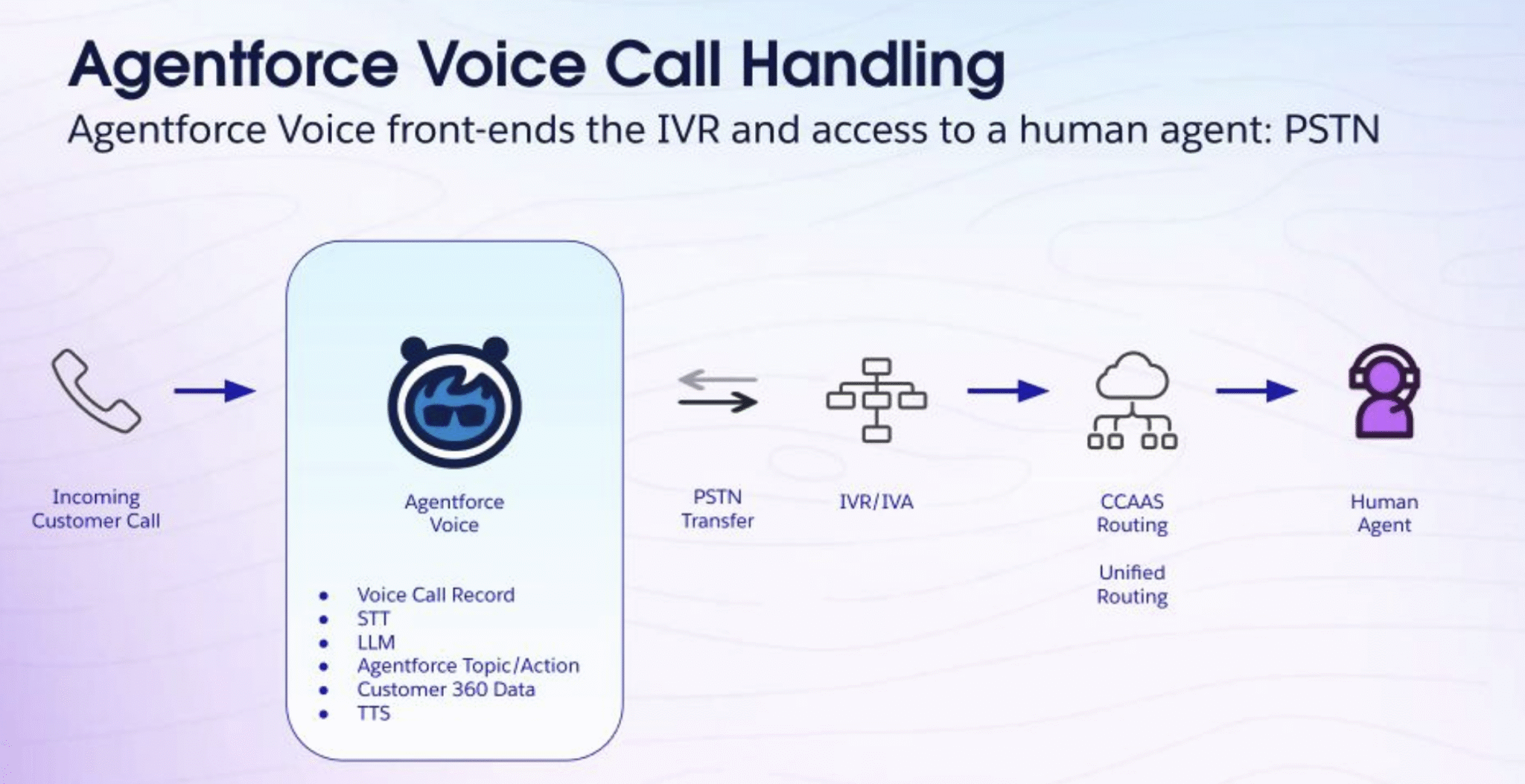 Agentforce Voice Ai Voice Agents Apex Hours