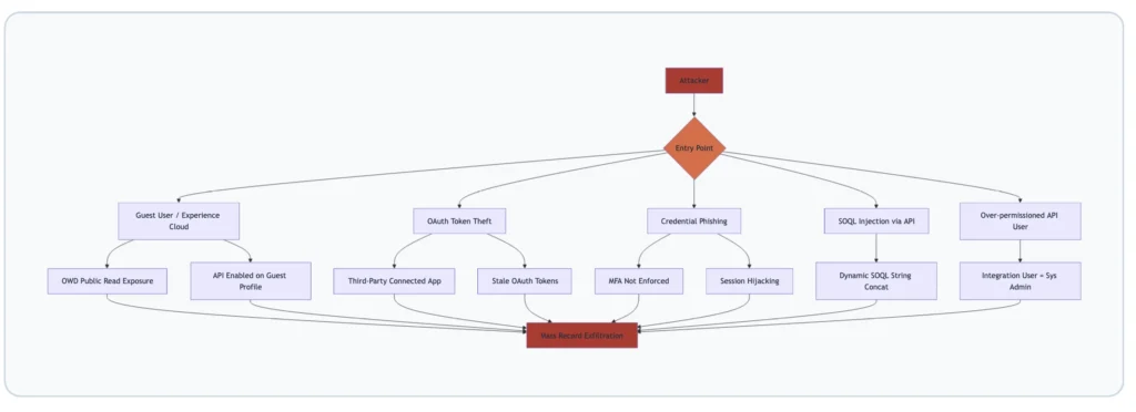 Most Dangerous Salesforce Misconfiguration Vectors