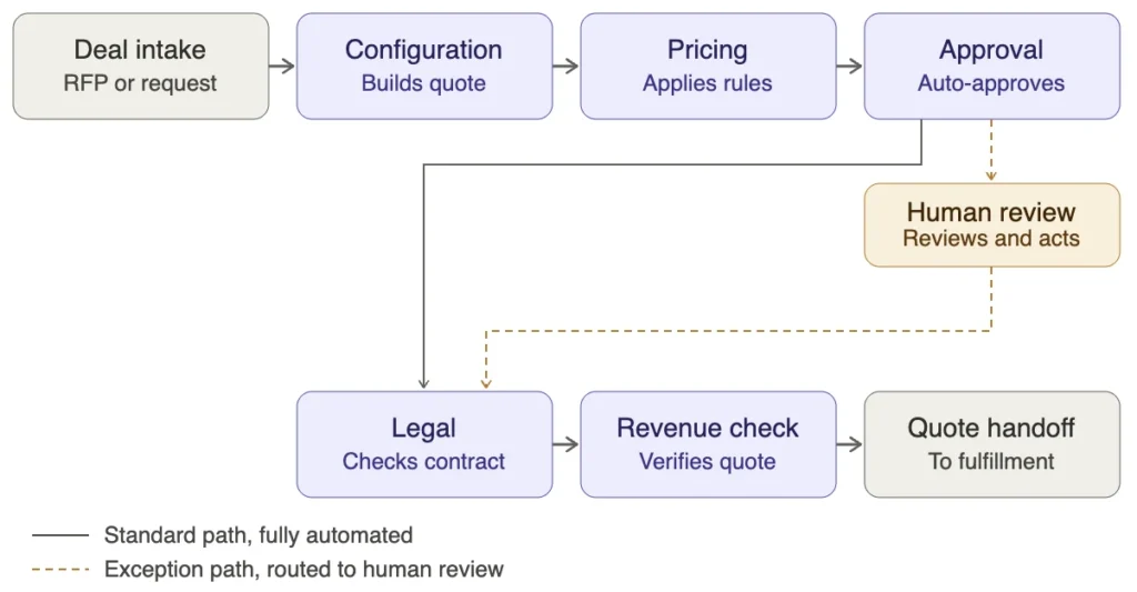 Designing an Agentic CPQ Lifecycle