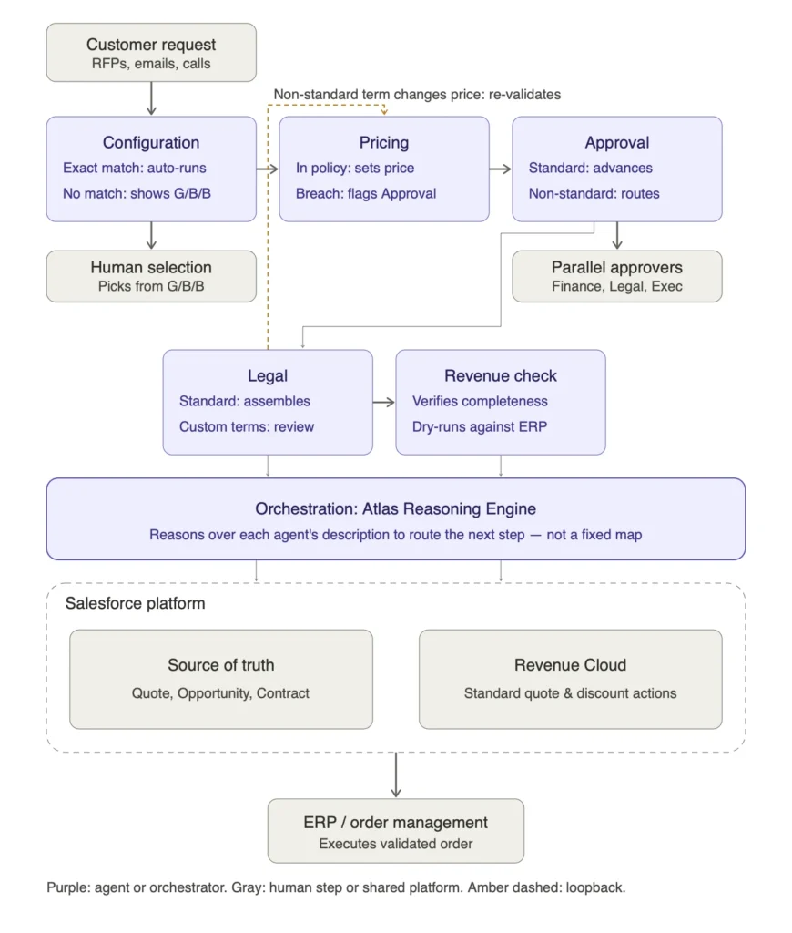 Designing an Agentic CPQ Lifecycle